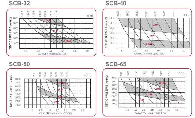 Pressure Roots Blower - Performance Curve 1