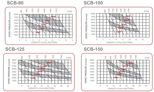 Pressure Roots Blower - Performance Curve 2