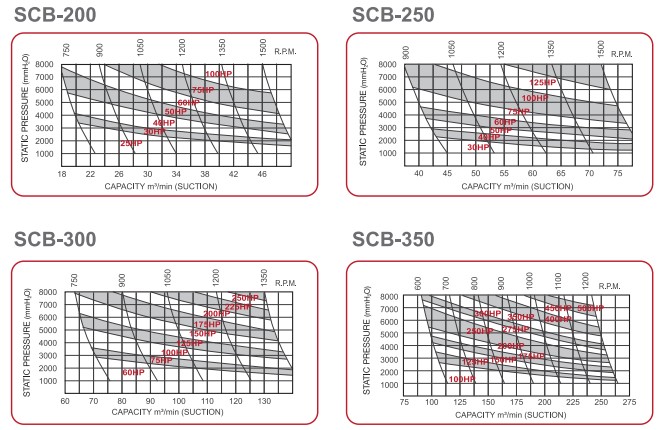 Pressure Roots Blower - Performance Curve 3