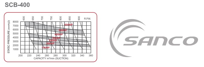 Pressure Roots Blower - Performance Curve 4